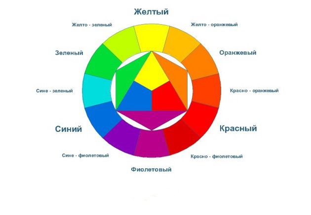 Фото: таблица совместимости цветов - треугольник, который находится внутри круга, показывает своими острыми углами на два цвета, которые гармонируют друг с другом, с каждой стороны